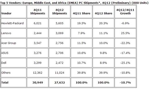 Auch in EMEA sinkender PC-Absatz